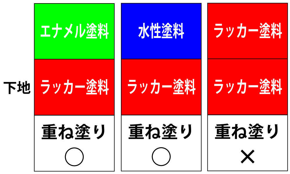 スミ入れとつや消しでややこしい重ね塗り関係をスッと理解するための塗料基礎知識を2つにまとめた おっさん 家事もやる生活